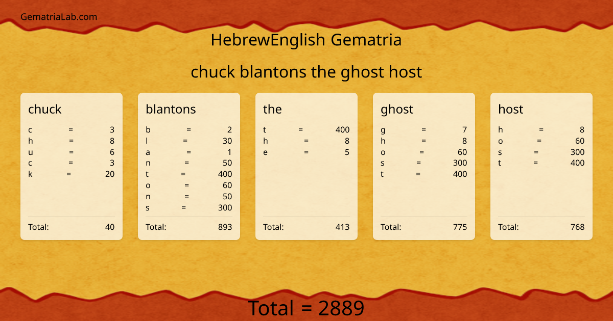 chuck blantons the ghost host in hebrewEnglish Gematria